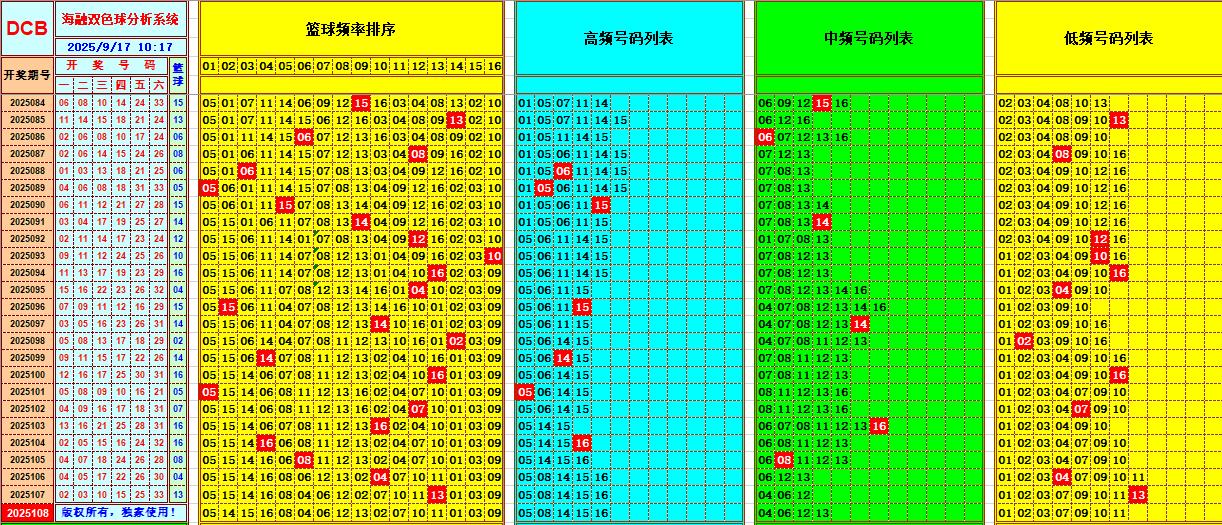 双色球第2025108期海融看图说号之双色遗漏分析(资深达人)