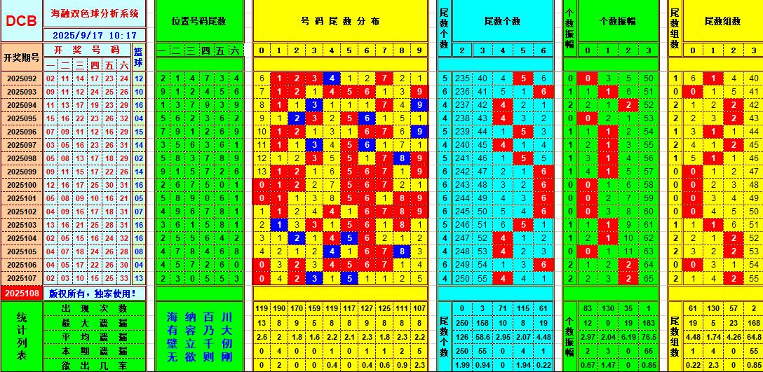 双色球第2025108期海融看图说号之双色遗漏分析(资深达人)