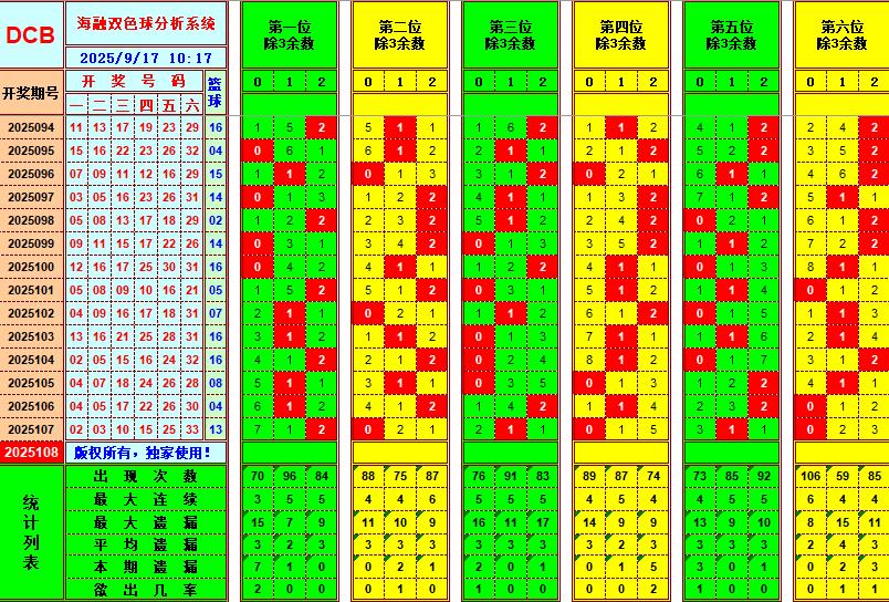 双色球第2025108期海融看图说号之双色遗漏分析(资深达人)