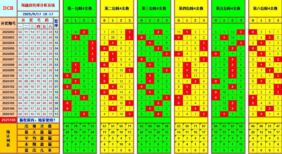 双色球第2025108期海融看图说号之双色遗漏分析(资深达人)