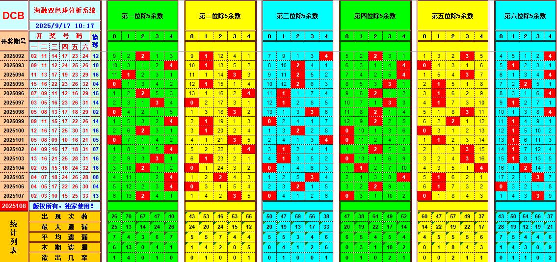 双色球第2025108期海融看图说号之双色遗漏分析(资深达人)