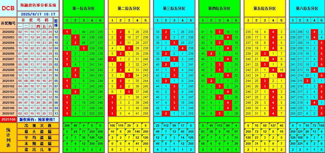 双色球第2025108期海融看图说号之双色遗漏分析(资深达人)