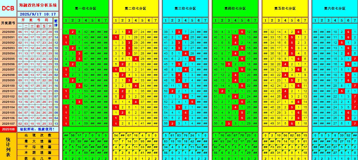 双色球第2025108期海融看图说号之双色遗漏分析(资深达人)