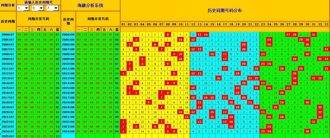 双色球第2025108期海融看图说号之双色遗漏分析(资深达人)