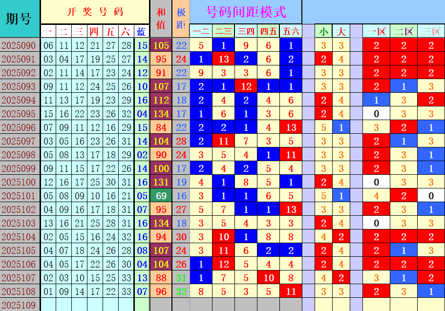 双色球第2025109期4两搏千金定位遗漏分析推荐（4两出品必属精品）