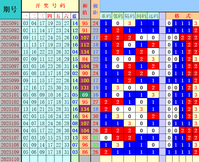 双色球第2025110期4两搏千金定位遗漏分析推荐（4两出品必属精品）