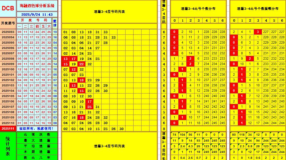 双色球第2025111期海融看图说号之双色遗漏分析(资深达人)