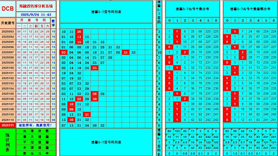 双色球第2025111期海融看图说号之双色遗漏分析(资深达人)