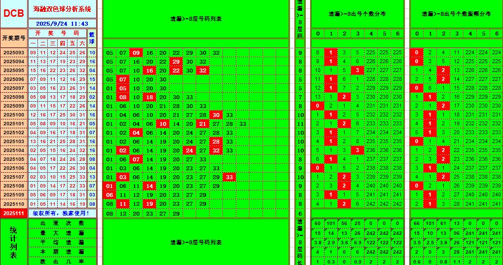 双色球第2025111期海融看图说号之双色遗漏分析(资深达人)