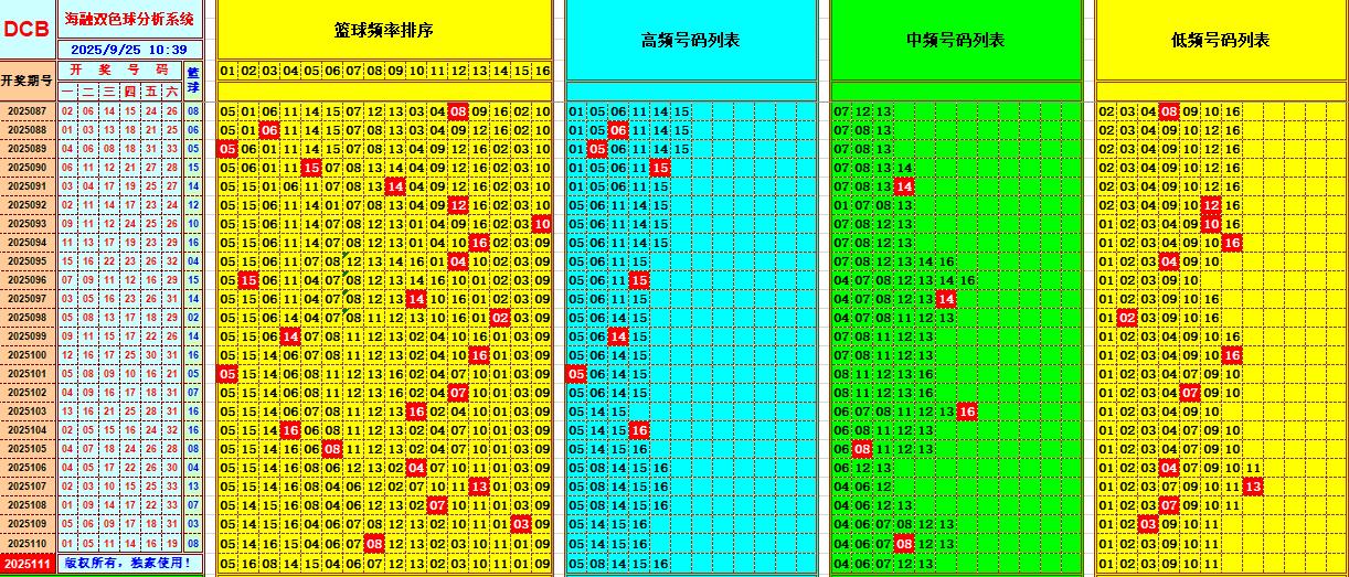 双色球第2025111期海融看图说号之双色遗漏分析(资深达人)