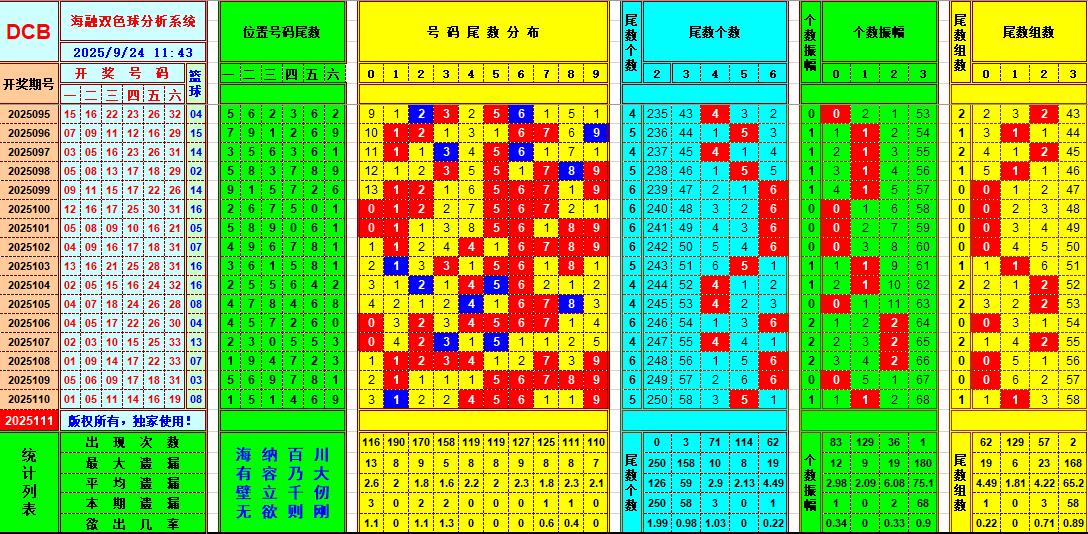双色球第2025111期海融看图说号之双色遗漏分析(资深达人)