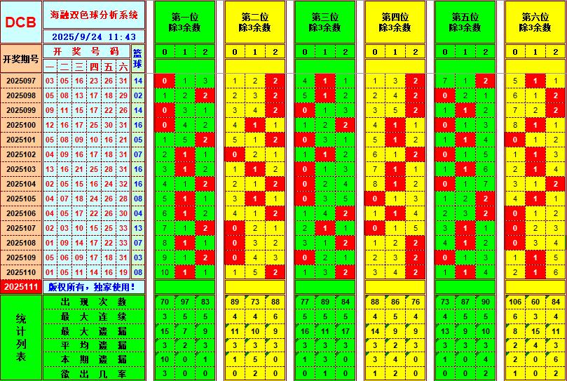 双色球第2025111期海融看图说号之双色遗漏分析(资深达人)