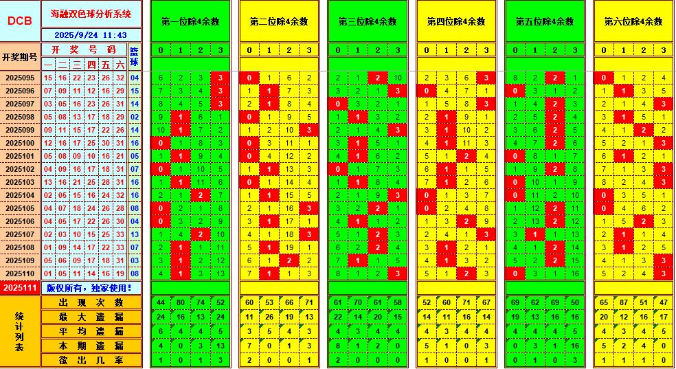双色球第2025111期海融看图说号之双色遗漏分析(资深达人)
