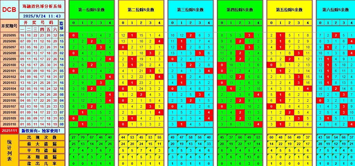 双色球第2025111期海融看图说号之双色遗漏分析(资深达人)