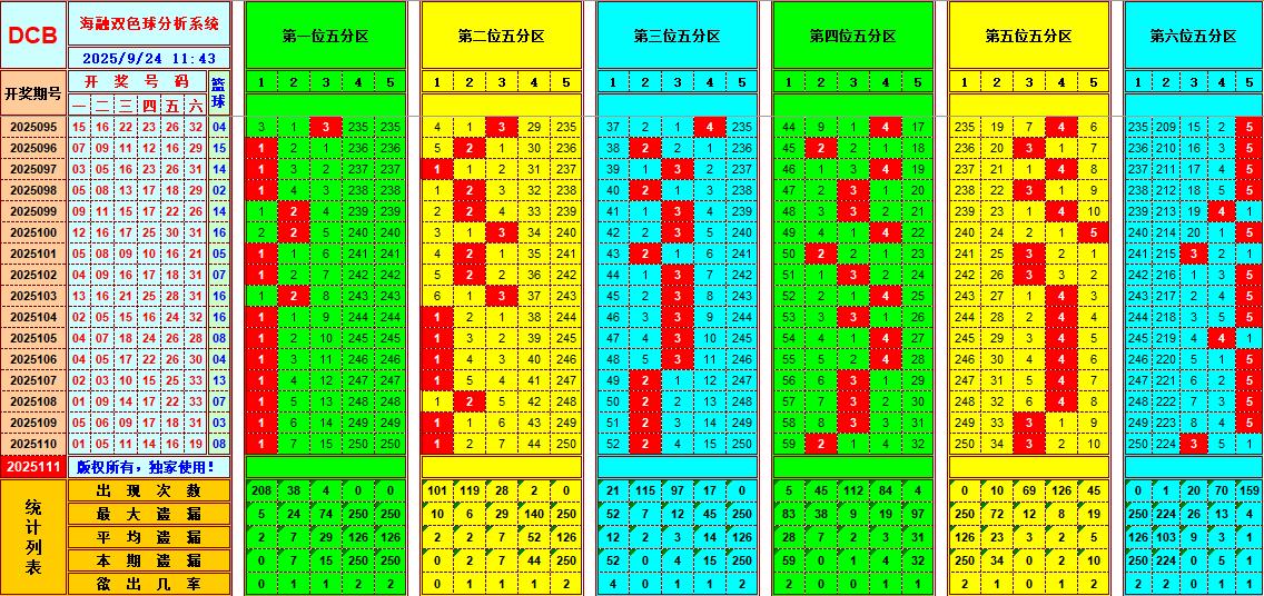 双色球第2025111期海融看图说号之双色遗漏分析(资深达人)