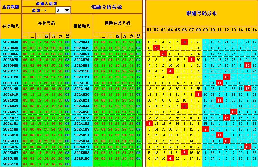 双色球第2025111期海融看图说号之双色遗漏分析(资深达人)