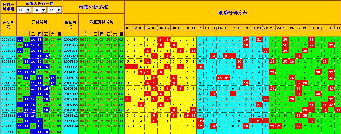 双色球第2025111期海融看图说号之双色遗漏分析(资深达人)