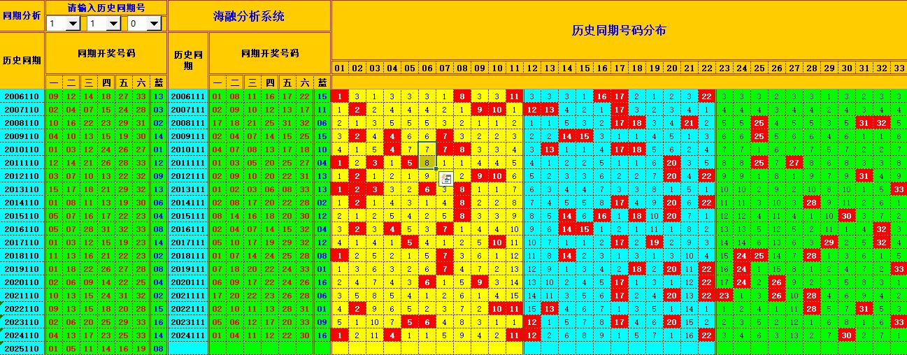 双色球第2025111期海融看图说号之双色遗漏分析(资深达人)