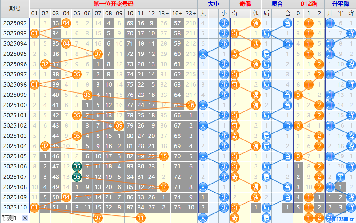大乐透第25111期4两搏千金看图说话头尾+后区分析