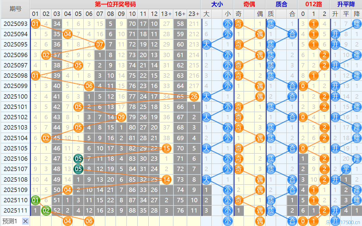 大乐透第25112期4两搏千金看图说话头尾+后区分析