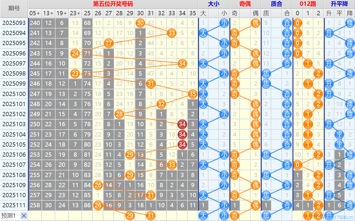 大乐透第25112期4两搏千金看图说话头尾+后区分析