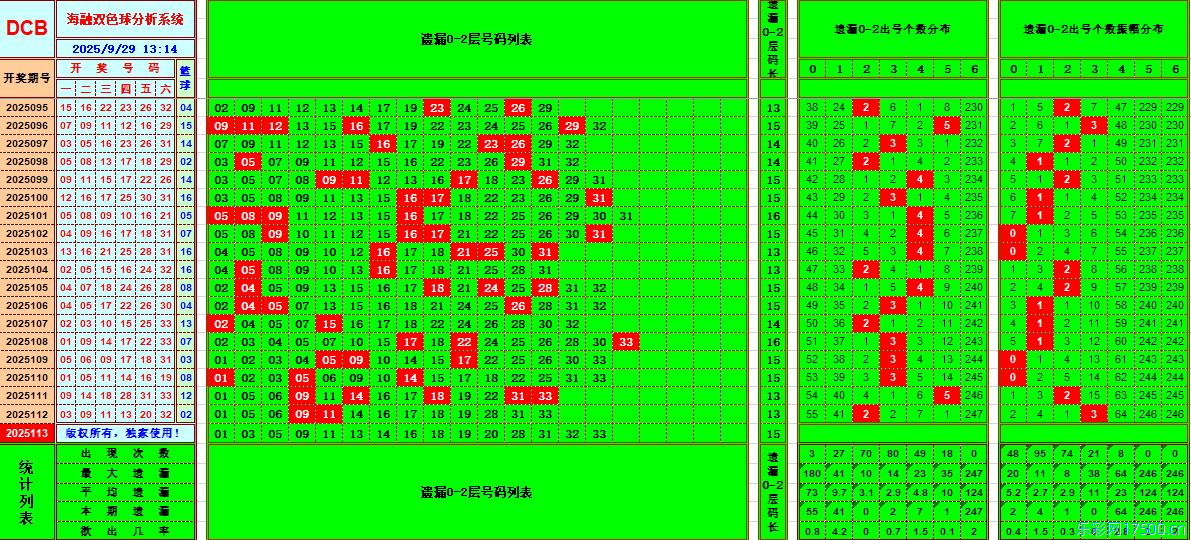 双色球第2025113期海融看图说号之双色遗漏分析(资深达人)
