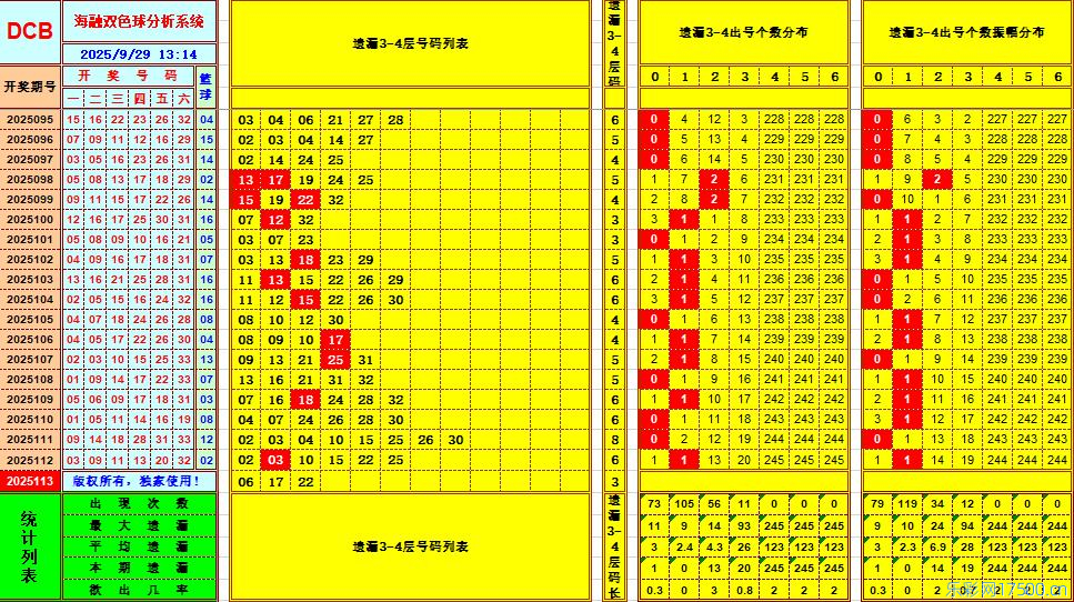 双色球第2025113期海融看图说号之双色遗漏分析(资深达人)