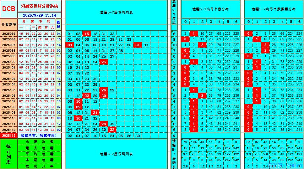 双色球第2025113期海融看图说号之双色遗漏分析(资深达人)
