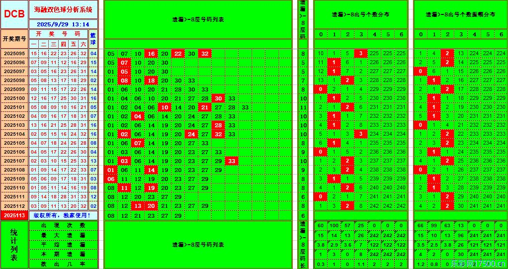 双色球第2025113期海融看图说号之双色遗漏分析(资深达人)