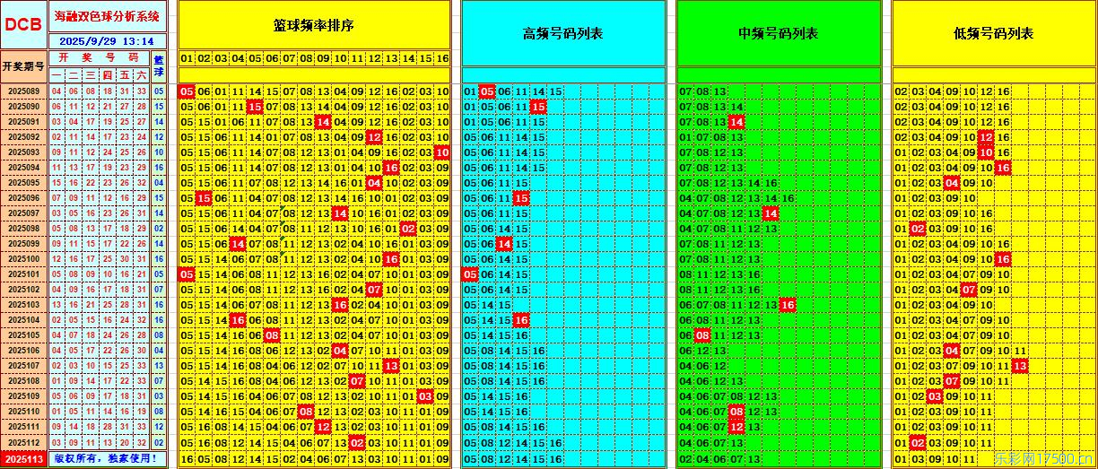 双色球第2025113期海融看图说号之双色遗漏分析(资深达人)
