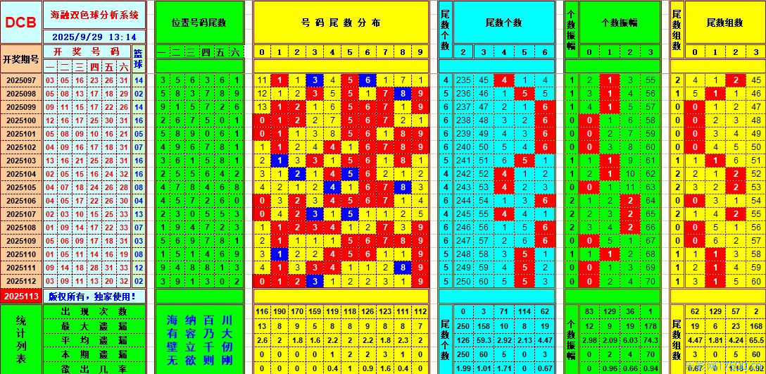 双色球第2025113期海融看图说号之双色遗漏分析(资深达人)