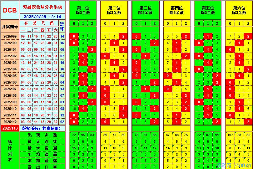 双色球第2025113期海融看图说号之双色遗漏分析(资深达人)
