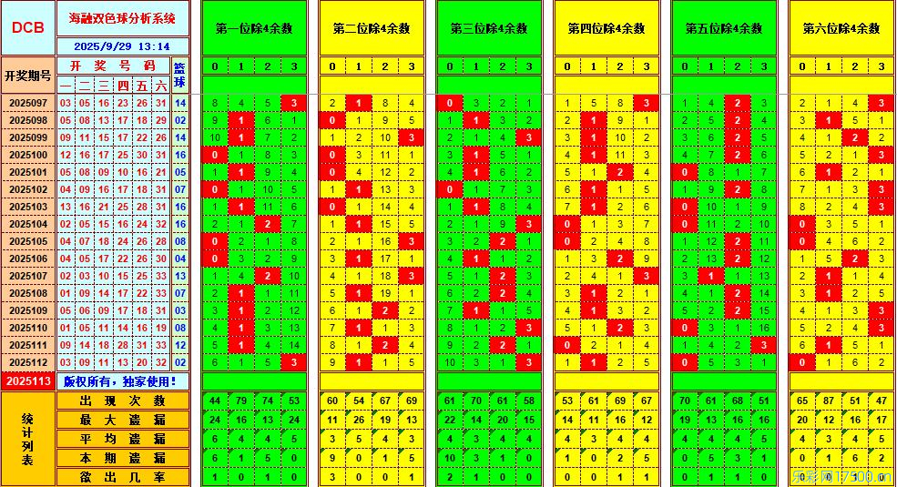 双色球第2025113期海融看图说号之双色遗漏分析(资深达人)