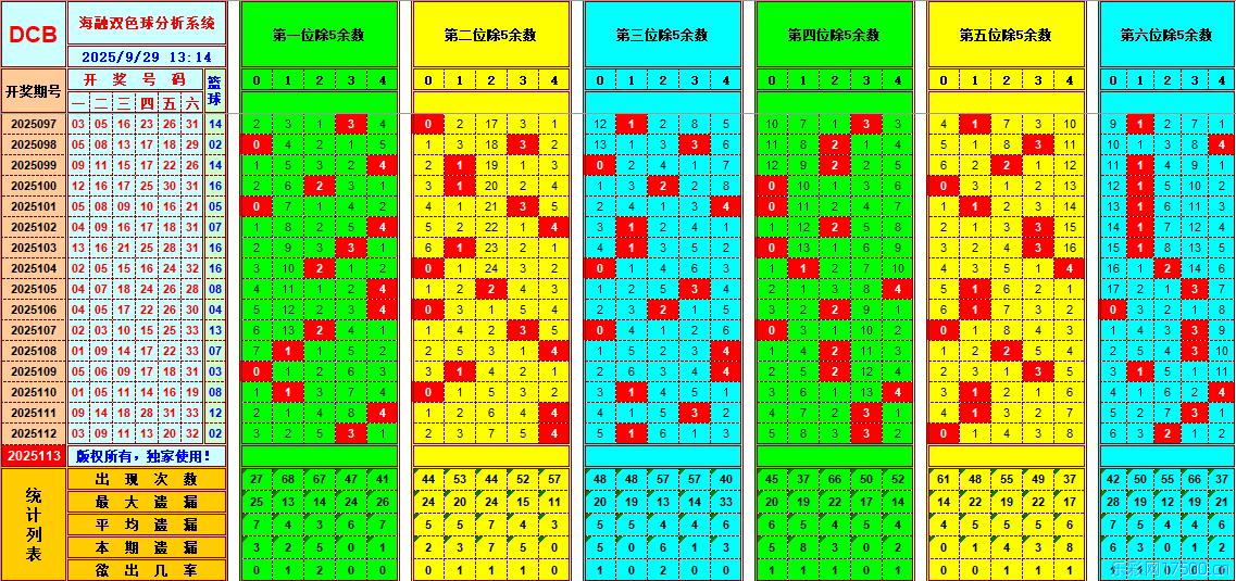 双色球第2025113期海融看图说号之双色遗漏分析(资深达人)