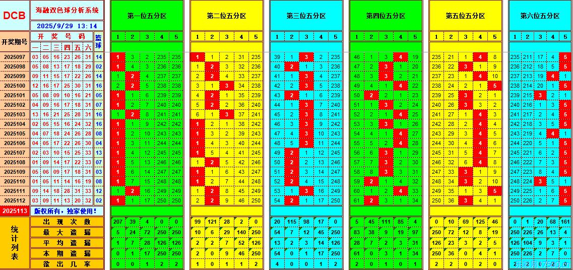 双色球第2025113期海融看图说号之双色遗漏分析(资深达人)