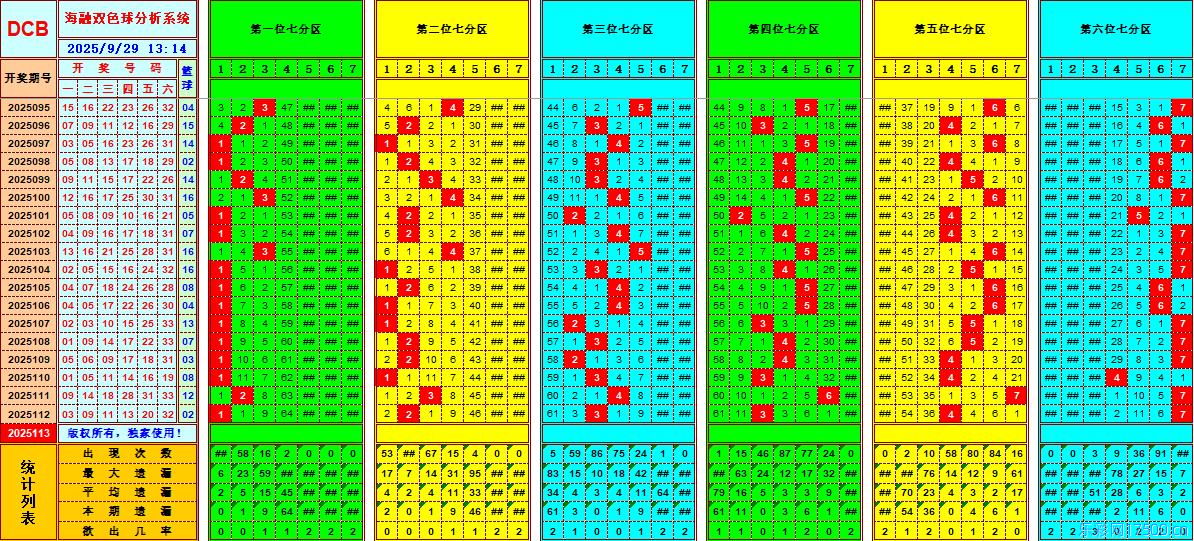 双色球第2025113期海融看图说号之双色遗漏分析(资深达人)