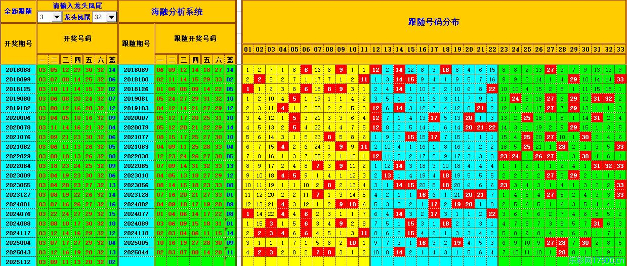 双色球第2025113期海融看图说号之双色遗漏分析(资深达人)