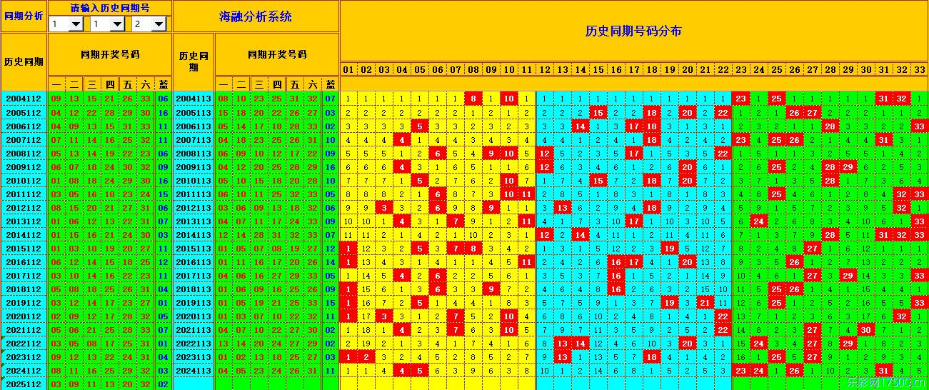 双色球第2025113期海融看图说号之双色遗漏分析(资深达人)