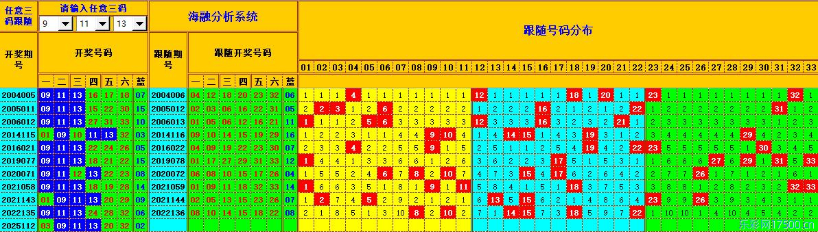 双色球第2025113期海融看图说号之双色遗漏分析(资深达人)