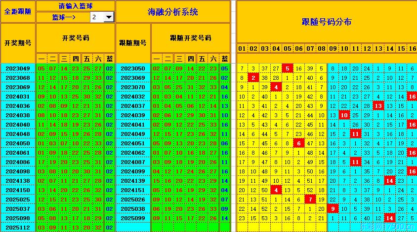 双色球第2025113期海融看图说号之双色遗漏分析(资深达人)