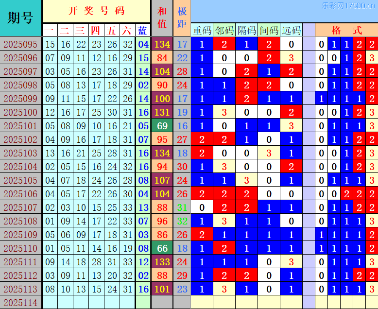 双色球第2025114期4两搏千金定位遗漏分析推荐（4两出品必属精品）