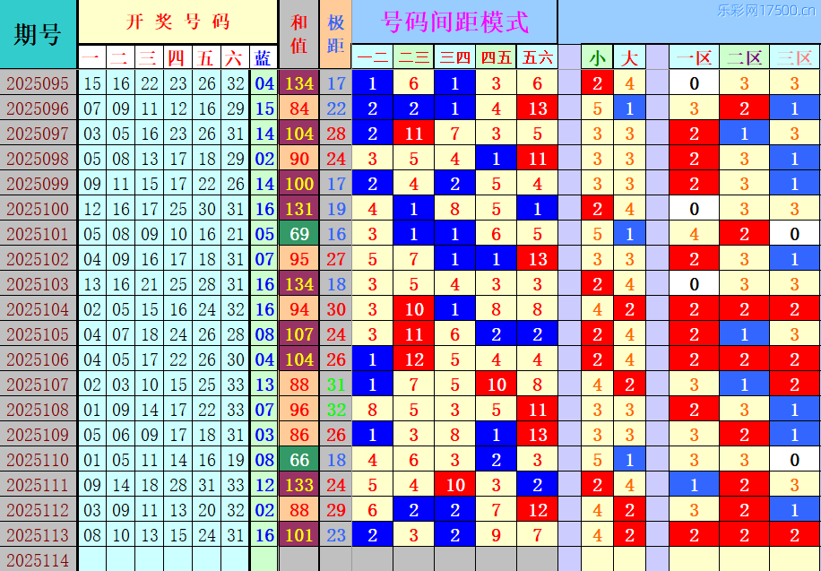 双色球第2025114期4两搏千金定位遗漏分析推荐（4两出品必属精品）
