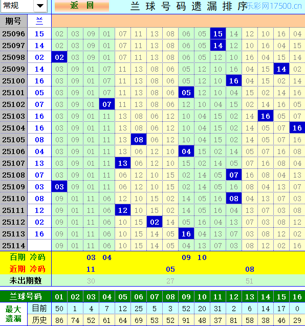 双色球第2025114期4两搏千金定位遗漏分析推荐（4两出品必属精品）