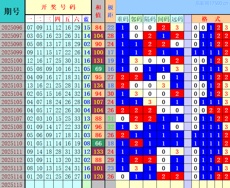 双色球第2025115期4两搏千金定位遗漏分析推荐（4两出品必属精品）