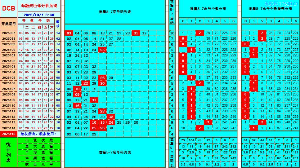 双色球第2025115期海融看图说号之双色遗漏分析(资深达人)