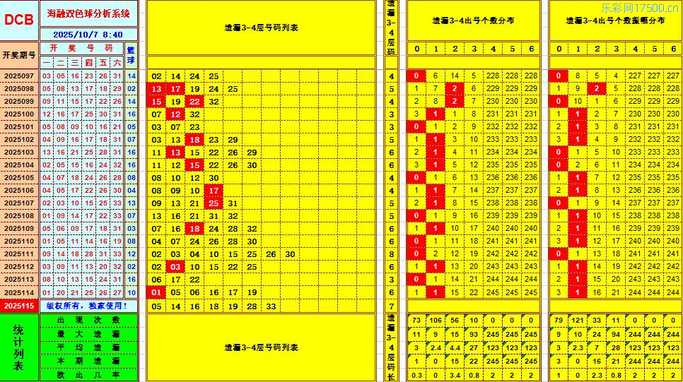 双色球第2025115期海融看图说号之双色遗漏分析(资深达人)