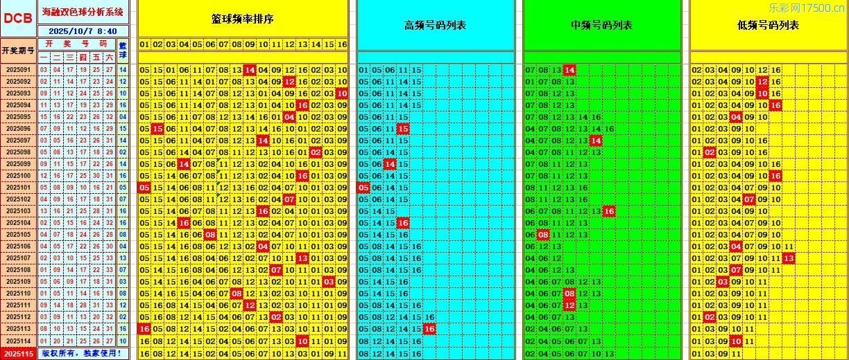 双色球第2025115期海融看图说号之双色遗漏分析(资深达人)