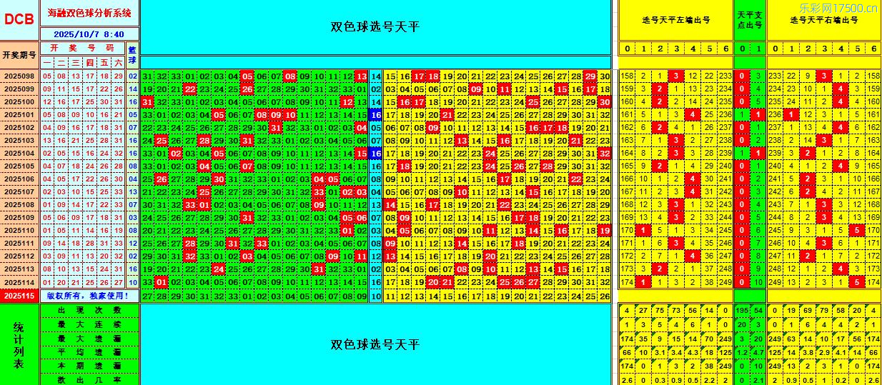 双色球第2025115期海融看图说号之双色遗漏分析(资深达人)