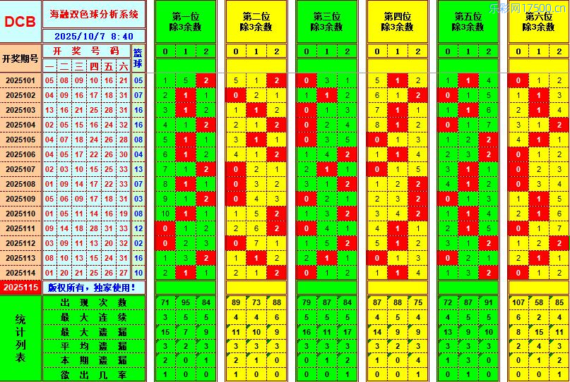 双色球第2025115期海融看图说号之双色遗漏分析(资深达人)