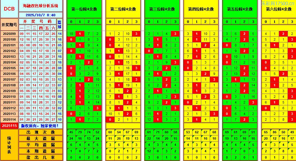 双色球第2025115期海融看图说号之双色遗漏分析(资深达人)